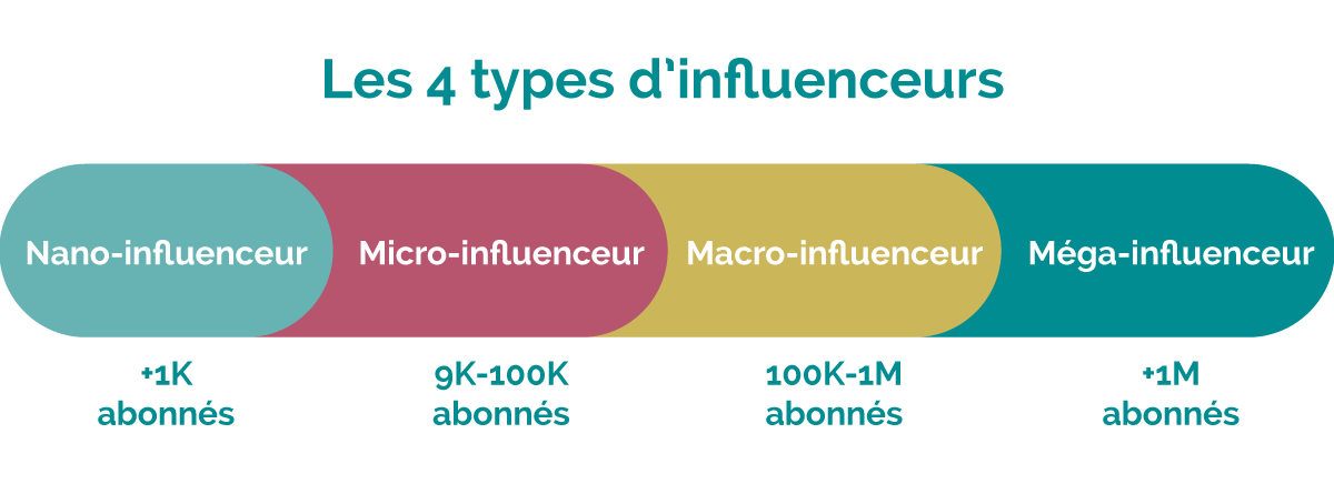Lexique des réseaux sociaux - influenceurs, nano-influenceurs ,micro-influenceurs, macro-influenceurs et méga-influenceurs