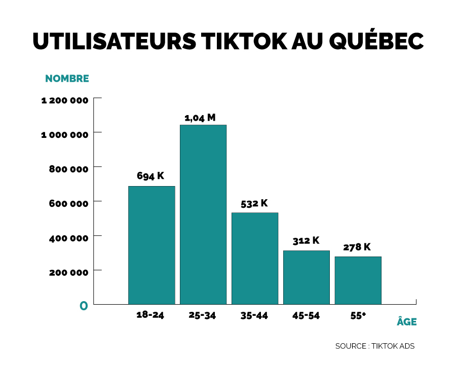 utilisateurs tiktok au québec